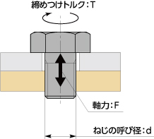 締めつけトルク